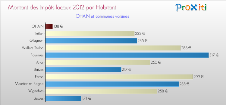 Montant des impôts locaux par Habitant pour OHAIN et les communes proches Comparaison des impôts locaux par habitant pour OHAIN et les communes voisines