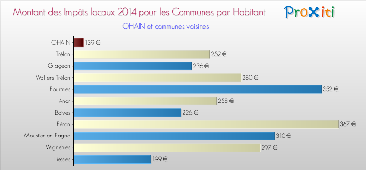 Montant des impôts locaux par Habitant pour OHAIN et les communes proches en 2014 Comparaison des impôts locaux par habitant pour OHAIN et les communes voisines en 2014