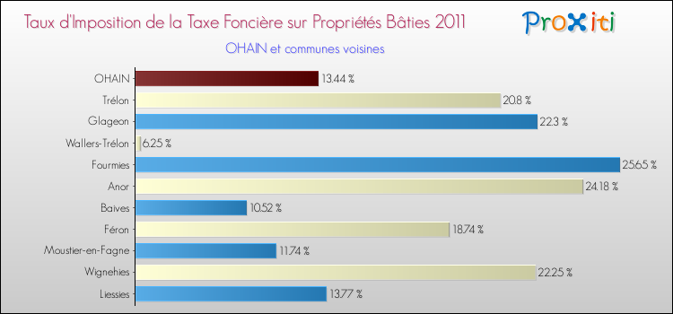 Taux d'imposition de la taxe foncière sur le bati 2011 pour OHAIN et les communes proches Comparaison des taux d'imposition de la taxe foncière sur le bati 2011 pour OHAIN et les communes voisines
