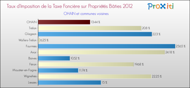 Taux d'imposition de la taxe foncière sur le bati 2012 pour OHAIN et les communes proches Comparaison des taux d'imposition de la taxe foncière sur le bati 2012 pour OHAIN et les communes voisines