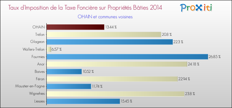 Taux d'imposition de la taxe foncière sur le bati 2014 pour OHAIN et les communes proches Comparaison des taux d'imposition de la taxe foncière sur le bati 2014 pour OHAIN et les communes voisines