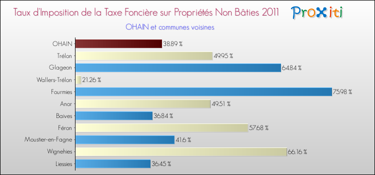 Taux d'imposition de la taxe foncière sur les immeubles et terrains non batis 2011 pour OHAIN et les communes proches Comparaison des taux d'imposition de la taxe foncière sur les immeubles et terrains non batis 2011 pour OHAIN et les communes voisines