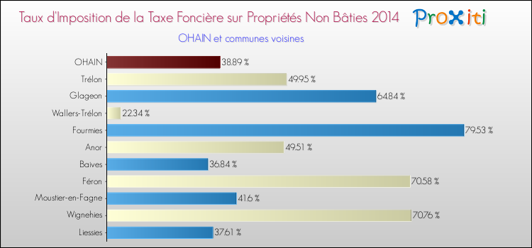 Taux d'imposition de la taxe foncière sur les immeubles et terrains non batis 2014 pour OHAIN et les communes proches Comparaison des taux d'imposition de la taxe foncière sur les immeubles et terrains non batis 2014 pour OHAIN et les communes voisines