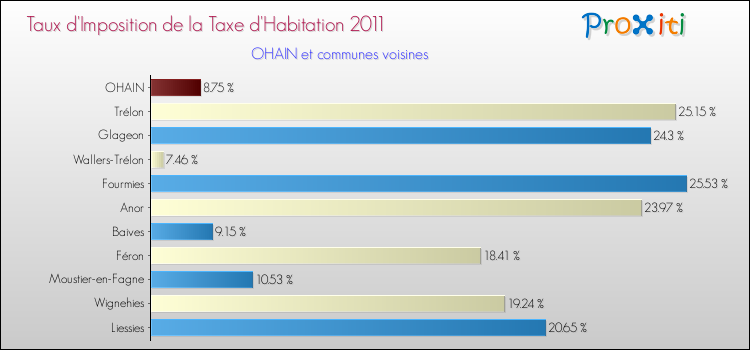 Taux d'imposition de la taxe d'habitation 2011 pour OHAIN et les communes proches Comparaison des taux d'imposition de la taxe d'habitation 2011 pour OHAIN et les communes voisines