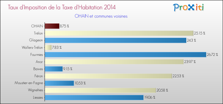 Taux d'imposition de la taxe d'habitation 2014 pour OHAIN et les communes proches Comparaison des taux d'imposition de la taxe d'habitation 2014 pour OHAIN et les communes voisines