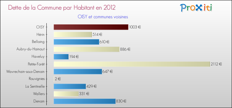 Dette par habitant de la commune en 2012 pour OISY et les communes proches Comparaison de la dette par habitant de la commune en 2012 pour OISY et les communes voisines