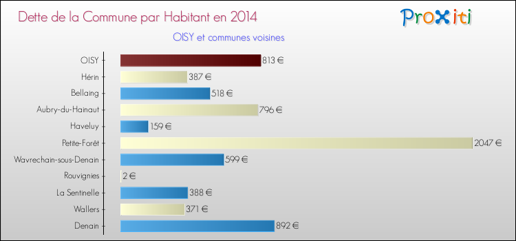 Dette par habitant de la commune en 2014 pour OISY et les communes proches Comparaison de la dette par habitant de la commune en 2014 pour OISY et les communes voisines