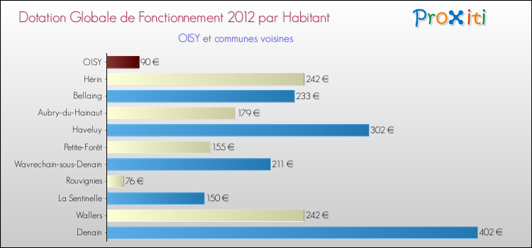 Montant des dotations globales de fonctionnement DGF par Habitant pour OISY et les communes proches Comparaison des des dotations globales de fonctionnement DGF par habitant pour OISY et les communes voisines