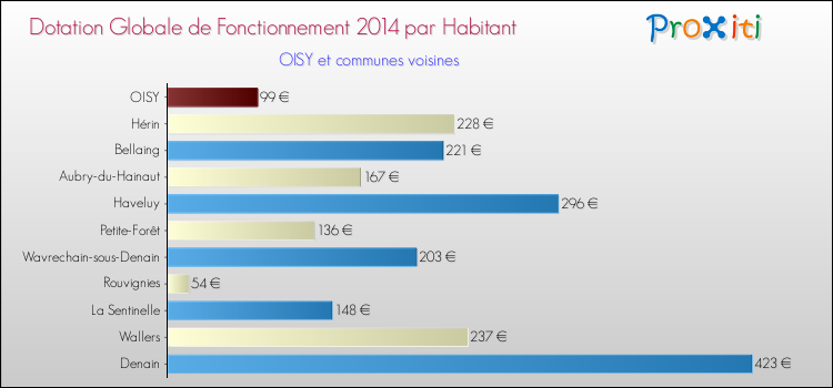 Montant des dotations globales de fonctionnement DGF par Habitant pour OISY et les communes proches en 2014. Comparaison des des dotations globales de fonctionnement DGF par habitant pour OISY et les communes voisines en 2014.
