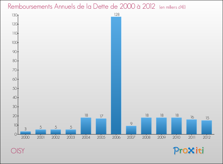 Evolution de l'annuité de la dette pour la commune de OISY de 2000 à 2012 Annuités de la dette pour OISY de 2000 à 2012