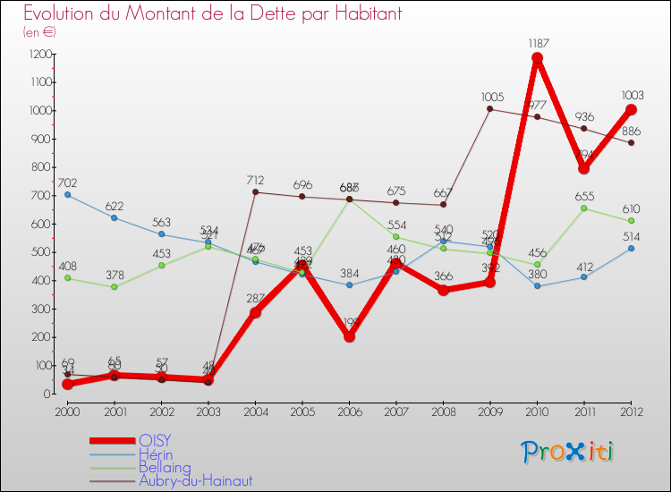 Evolution de la dette par habitant pour la commune de OISY et les communes proches de 2000 à 2012 Comparaison de la dette par habitant pour OISY et les communes voisines de 2000 à 2012