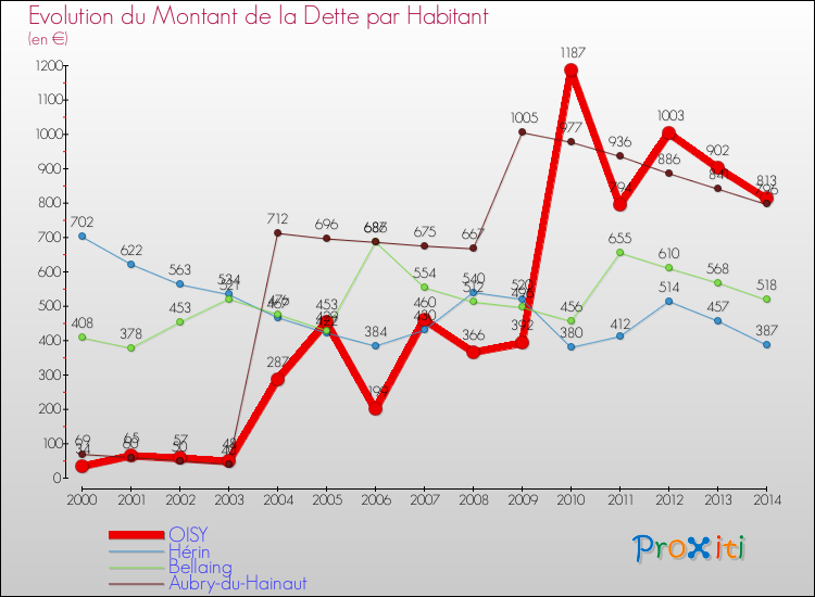 Evolution de la dette par habitant pour la commune de OISY et les communes proches de 2000 à 2014 Comparaison de la dette par habitant pour OISY et les communes voisines de 2000 à 2014