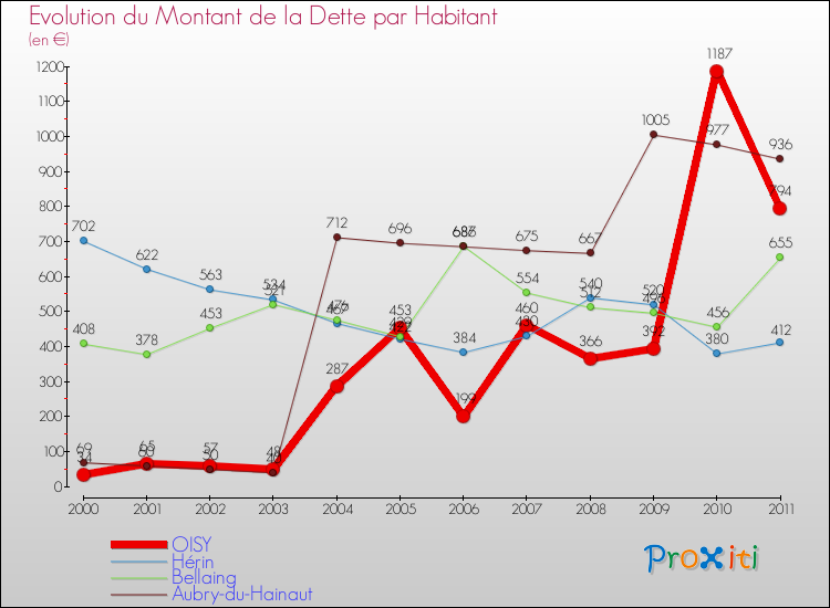 Evolution de la dette par habitant pour la commune de OISY et les communes proches Comparaison de la dette par habitant pour OISY et les communes voisines
