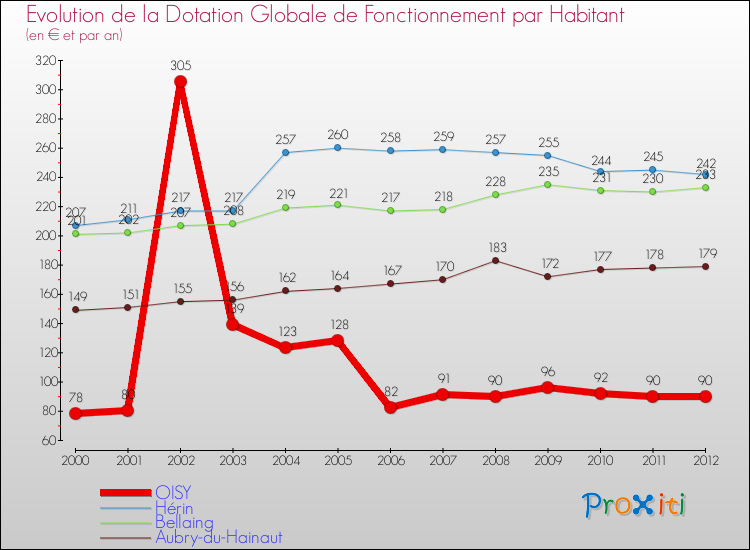 Evolution et montant de la dotation globale de fonctionnement par Habitant pour OISY et les communes proches Comparaison des dotations globales de fonctionnement par habitant pour OISY et les communes voisines