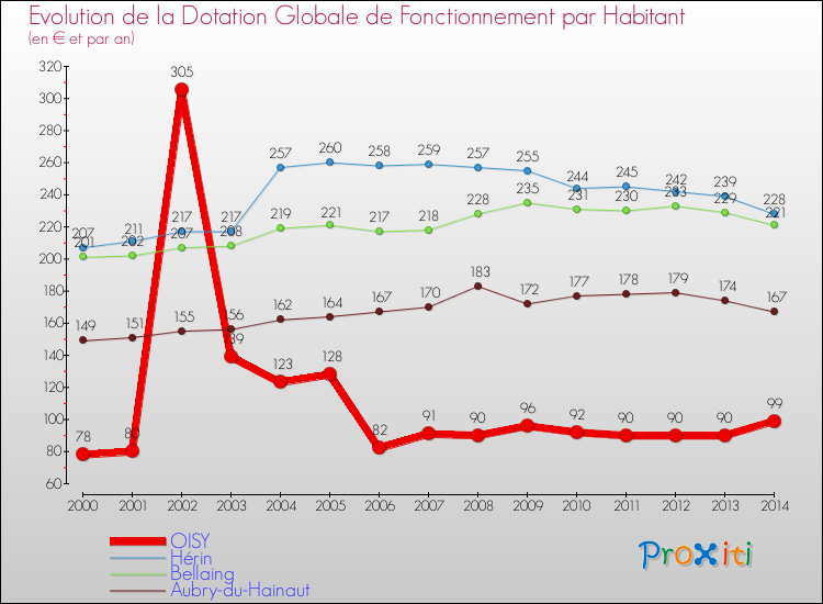 Evolution et montant de la dotation globale de fonctionnement par Habitant pour OISY et les communes proches de 2000 à 2014. Comparaison des dotations globales de fonctionnement par habitant pour OISY et les communes voisines de 2000 à 2014.