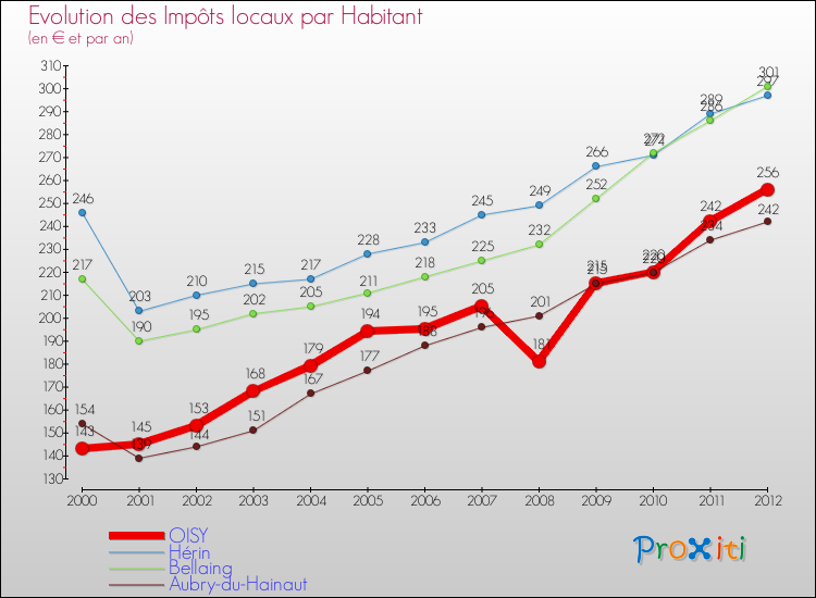 Evolution et montant des impôts locaux par Habitant pour OISY et les communes proches Comparaison des impôts locaux par habitant pour OISY et les communes voisines