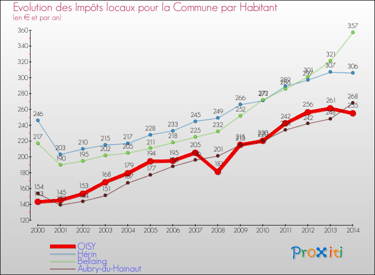 Evolution et montant des impôts locaux par Habitant pour OISY et les communes proches de 2000 à 2014 Comparaison des impôts locaux par habitant pour OISY et les communes voisines de 2000 à 2014