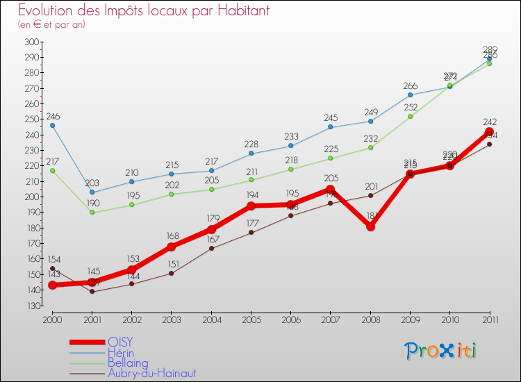 Evolution et montant des impôts locaux par Habitant pour OISY et les communes proches Comparaison des impôts locaux par habitant pour OISY et les communes voisines