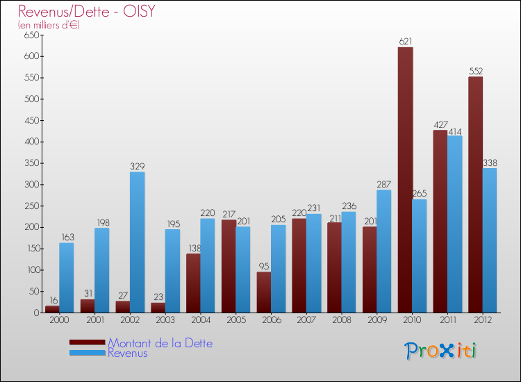 Evolution comparée de la dette et des revenus pour la commune de OISY de 2000 à 2012 Comparaison de la dette et des revenus pour OISY de 2000 à 2012