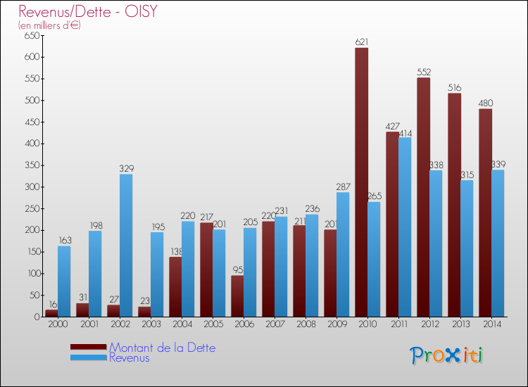 Evolution comparée de la dette et des revenus pour la commune de OISY de 2000 à 2014 Comparaison de la dette et des revenus pour OISY de 2000 à 2014
