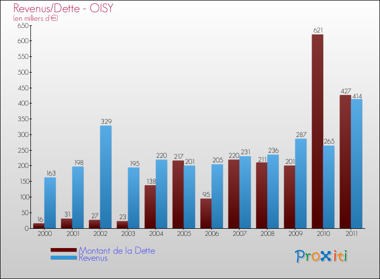 Evolution comparée de la dette et des revenus pour la commune de OISY de 2000 à 2011 Comparaison de la dette et des revenus pour OISY de 2000 à 2011
