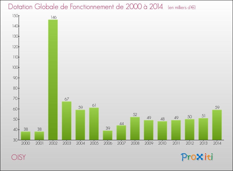Evolution du montant de la Dotation Globale de Fonctionnement pour la commune de OISY de 2000 à 2014 Evolution du montant de la Dotation Globale de Fonctionnement pour OISY de 2000 à 2014