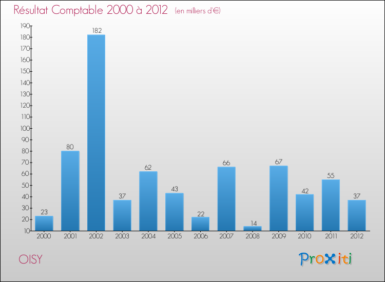 Evolution du résultat comptable pour la commune de OISY de 2000 à 2012 Evolution du résultat comptable pour OISY de 2000 à 2012