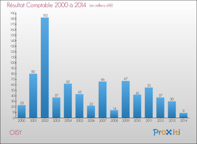 Evolution du résultat comptable pour la commune de OISY de 2000 à 2014 Evolution du résultat comptable pour OISY de 2000 à 2014