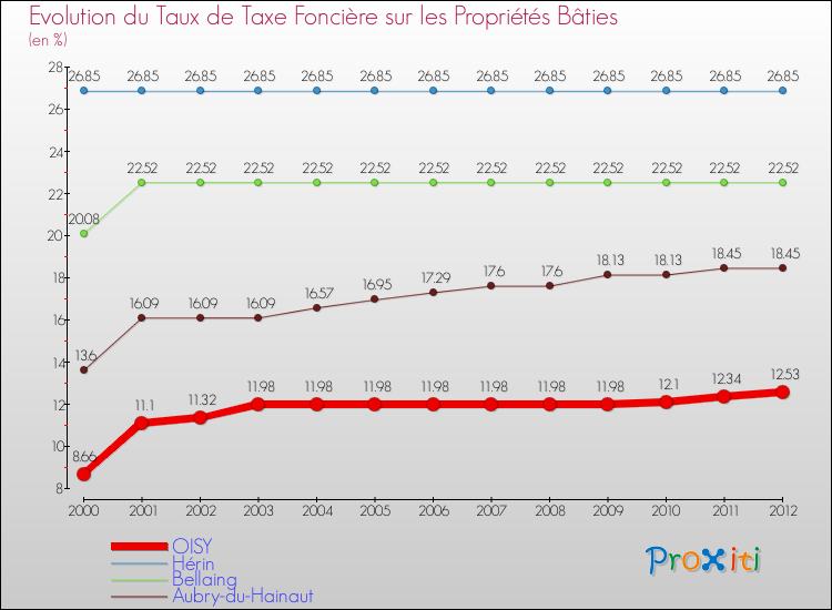 Evolution du taux de la taxe foncière sur le bati pour OISY et les communes proches de 2000 à 2012 Comparaison des taux de taxe foncière sur le bati pour OISY et les communes voisines de 2000 à 2012