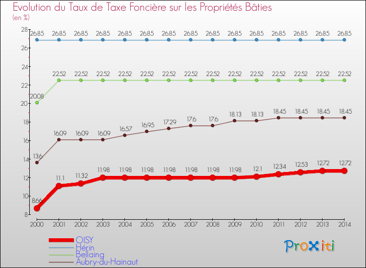 Evolution du taux de la taxe foncière sur le bati pour OISY et les communes proches de 2000 à 2014 Comparaison des taux de taxe foncière sur le bati pour OISY et les communes voisines de 2000 à 2014