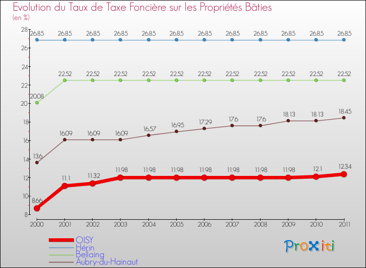 Evolution du taux de la taxe foncière sur le bati pour OISY et les communes proches Comparaison des taux de taxe foncière sur le bati pour OISY et les communes voisines