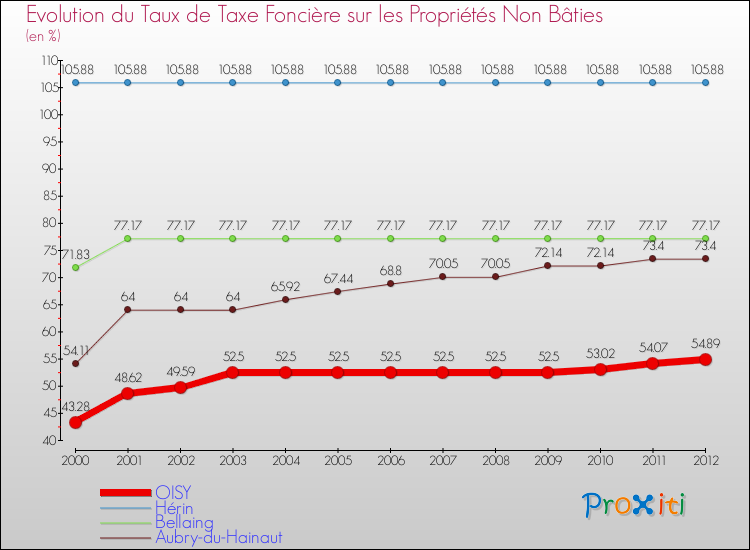 Evolution du taux de la taxe foncière sur les immeubles et terrains non batis pour OISY et les communes proches de 2000 à 2012 Comparaison des taux de la taxe foncière sur les immeubles et terrains non batis pour OISY et les communes voisines de 2000 à 2012