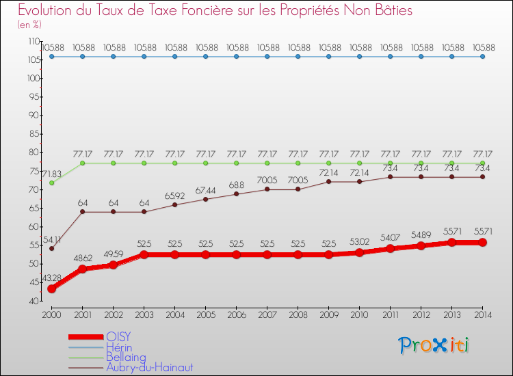 Evolution du taux de la taxe foncière sur les immeubles et terrains non batis pour OISY et les communes proches de 2000 à 2014 Comparaison des taux de la taxe foncière sur les immeubles et terrains non batis pour OISY et les communes voisines de 2000 à 2014