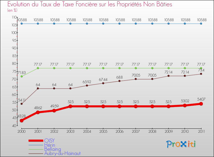 Evolution du taux de la taxe foncière sur les immeubles et terrains non batis pour OISY et les communes proches Comparaison des taux de la taxe foncière sur les immeubles et terrains non batis pour OISY et les communes voisines