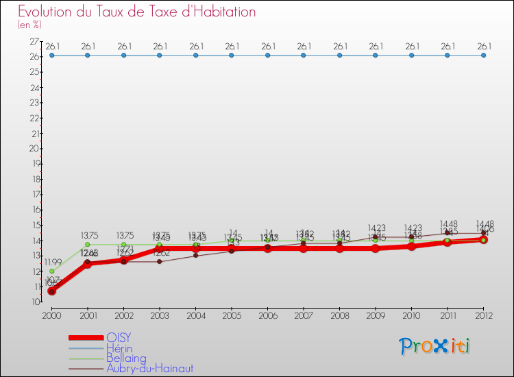 Evolution du taux de la taxe d'habitation pour OISY et les communes proches Comparaison des taux de la taxe d'habitation pour OISY et les communes voisines