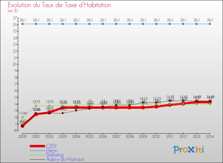 Evolution du taux de la taxe d'habitation pour OISY et les communes proches de 2000 à 2014 Comparaison des taux de la taxe d'habitation pour OISY et les communes voisines de 2000 à 2014