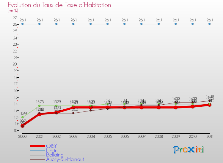 Evolution du taux de la taxe d'habitation pour OISY et les communes proches Comparaison des taux de la taxe d'habitation pour OISY et les communes voisines