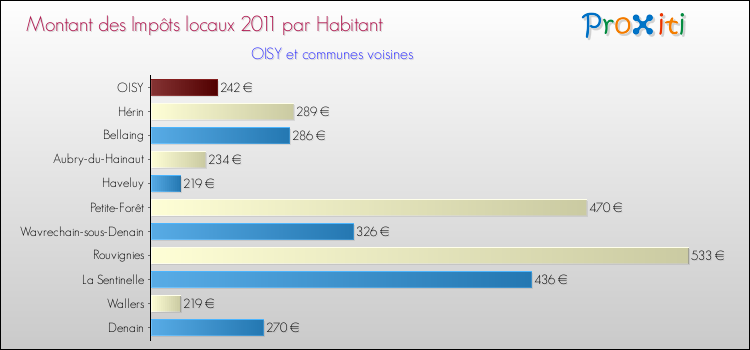 Montant des impôts locaux par Habitant pour OISY et les communes proches Comparaison des impôts locaux par habitant pour OISY et les communes voisines