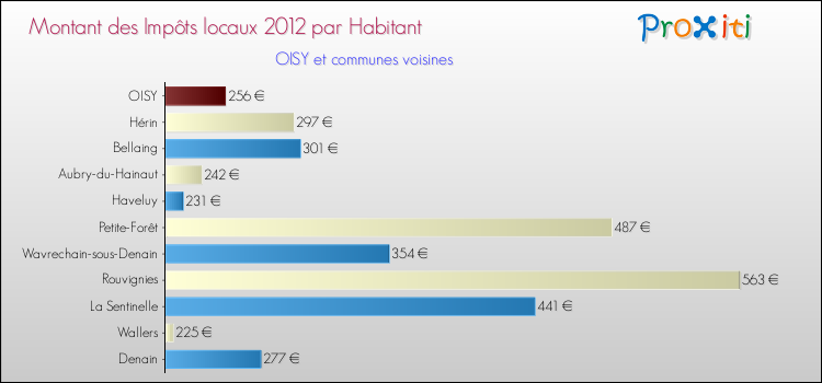 Montant des impôts locaux par Habitant pour OISY et les communes proches Comparaison des impôts locaux par habitant pour OISY et les communes voisines