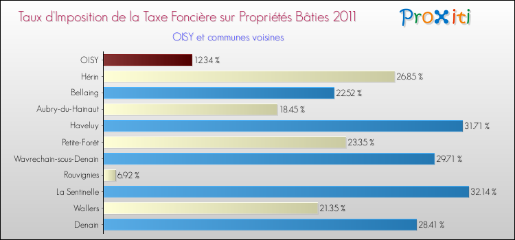 Taux d'imposition de la taxe foncière sur le bati 2011 pour OISY et les communes proches Comparaison des taux d'imposition de la taxe foncière sur le bati 2011 pour OISY et les communes voisines