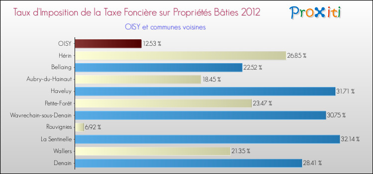 Taux d'imposition de la taxe foncière sur le bati 2012 pour OISY et les communes proches Comparaison des taux d'imposition de la taxe foncière sur le bati 2012 pour OISY et les communes voisines