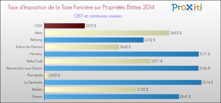 Taux d'imposition de la taxe foncière sur le bati 2014 pour OISY et les communes proches Comparaison des taux d'imposition de la taxe foncière sur le bati 2014 pour OISY et les communes voisines