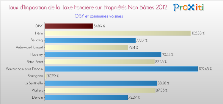 Taux d'imposition de la taxe foncière sur les immeubles et terrains non batis 2012 pour OISY et les communes proches Comparaison des taux d'imposition de la taxe foncière sur les immeubles et terrains non batis 2012 pour OISY et les communes voisines