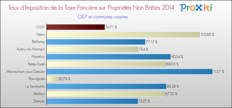 Taux d'imposition de la taxe foncière sur les immeubles et terrains non batis 2014 pour OISY et les communes proches Comparaison des taux d'imposition de la taxe foncière sur les immeubles et terrains non batis 2014 pour OISY et les communes voisines