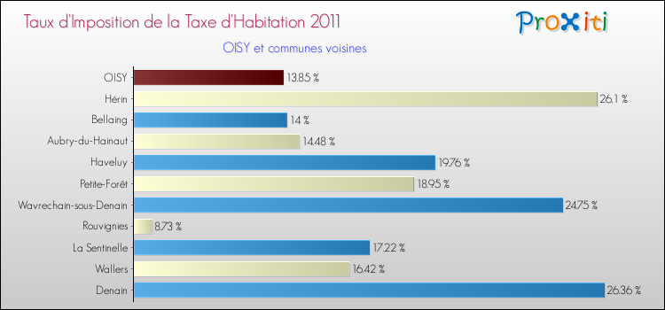 Taux d'imposition de la taxe d'habitation 2011 pour OISY et les communes proches Comparaison des taux d'imposition de la taxe d'habitation 2011 pour OISY et les communes voisines
