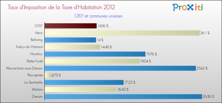 Taux d'imposition de la taxe d'habitation 2012 pour OISY et les communes proches Comparaison des taux d'imposition de la taxe d'habitation 2012 pour OISY et les communes voisines