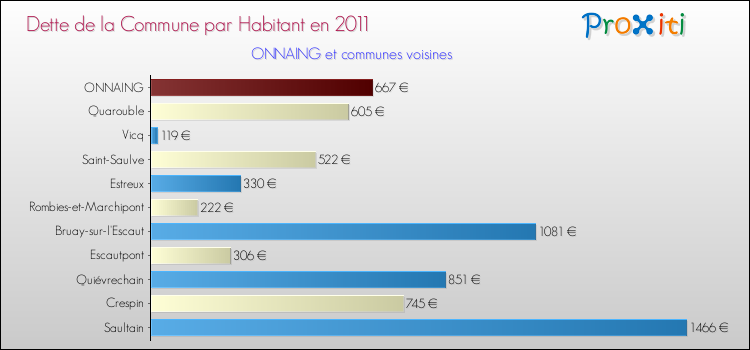 Dette par habitant de la commune en 2011 pour ONNAING et les communes proches Comparaison de la dette par habitant de la commune en 2011 pour ONNAING et les communes voisines