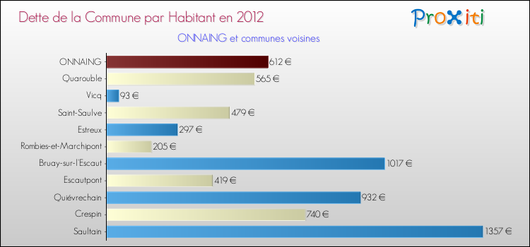 Dette par habitant de la commune en 2012 pour ONNAING et les communes proches Comparaison de la dette par habitant de la commune en 2012 pour ONNAING et les communes voisines