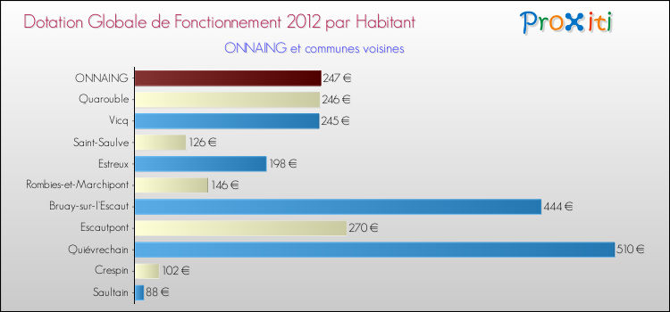 Montant des dotations globales de fonctionnement DGF par Habitant pour ONNAING et les communes proches Comparaison des des dotations globales de fonctionnement DGF par habitant pour ONNAING et les communes voisines