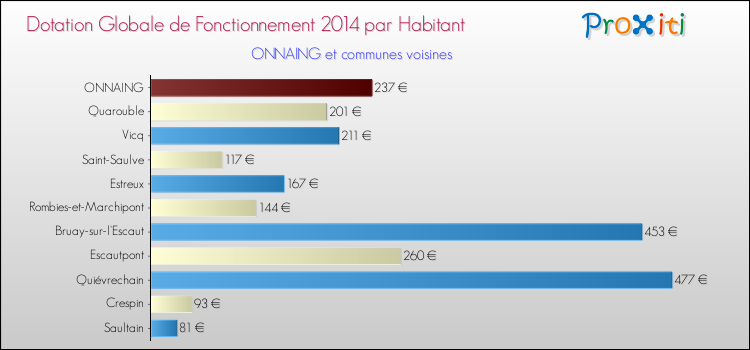 Montant des dotations globales de fonctionnement DGF par Habitant pour ONNAING et les communes proches en 2014. Comparaison des des dotations globales de fonctionnement DGF par habitant pour ONNAING et les communes voisines en 2014.